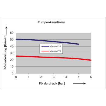 Preview: Pumpe für Öle